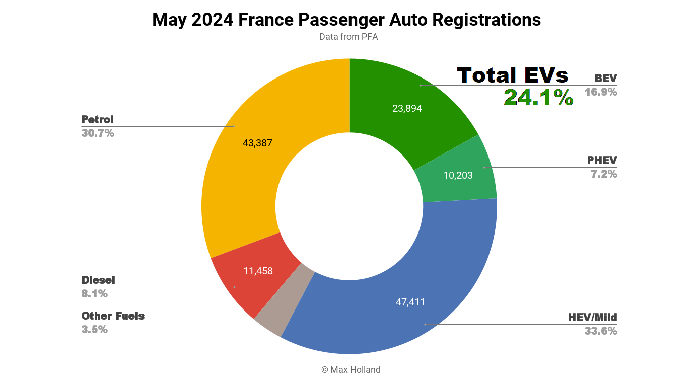 EVs Take 24.1% Share In France  Popular BEVs Hit By Incentive Stop [Video]