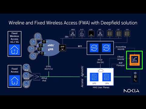 Demo: Nokias innovative approach to advanced DDoS mitigation at the broadband edge [Video]