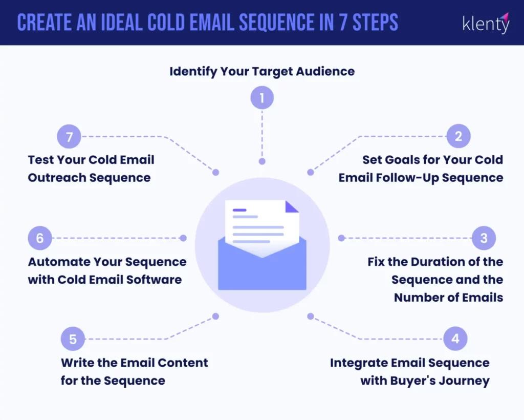 Mastering Cold Outreach: The Perfect Sequence Strategy for 2024 [Video]