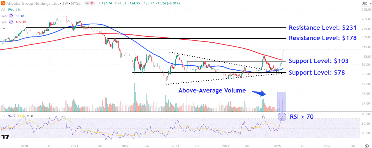 Watch These Alibaba Price Levels as Stock Jumps to 3-Year High After Earnings [Video]
