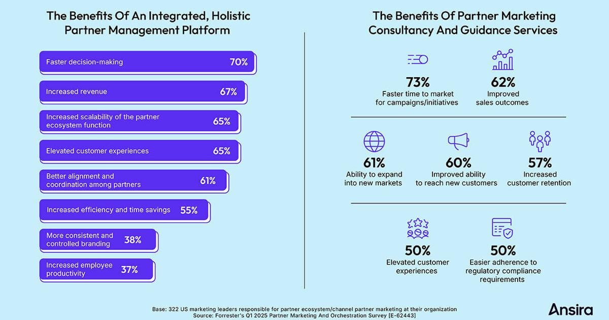 Ansira-Commissioned Study Highlights Need for an Integrated Approach to Partner Ecosystem Orchestration | PR Newswire [Video]