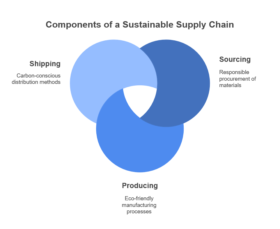 Sourcing, Producing & Shipping Responsibly [Video]