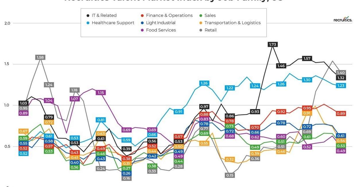 Recruitics Talent Market Index: Hiring Competition Eases in February, Creating Opportunities for Employers | PR Newswire [Video]