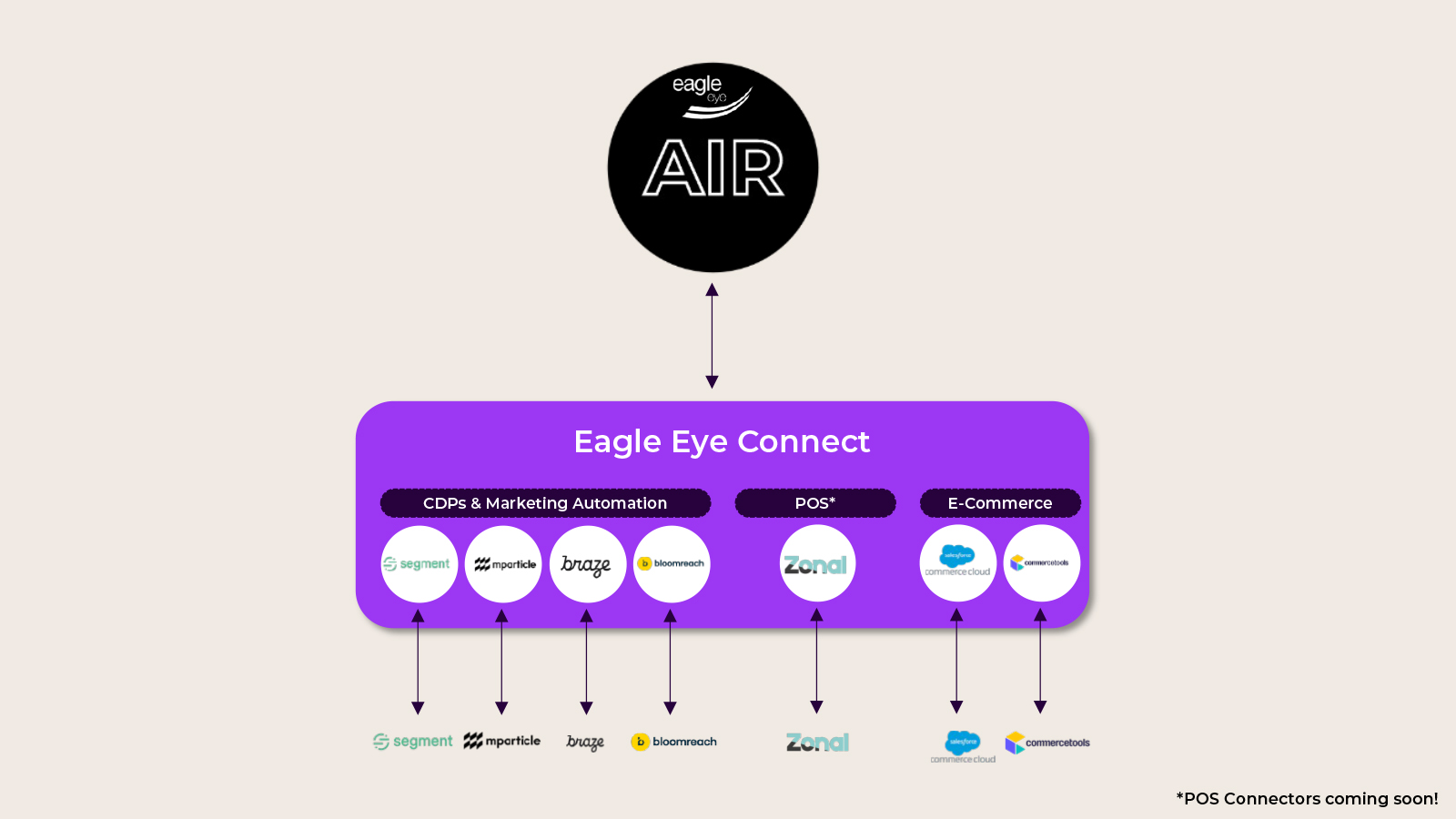 Eagle Eye Connect | Faster Martech Integrations for Retail [Video]
