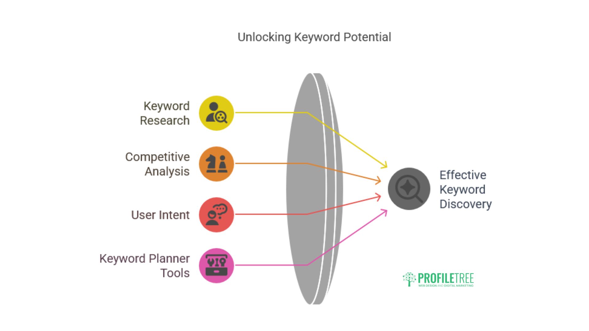 Google AdWords Keyword Planner for Effective Keyword Discovery [Video]